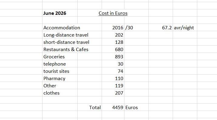 Costs of a month in Paris