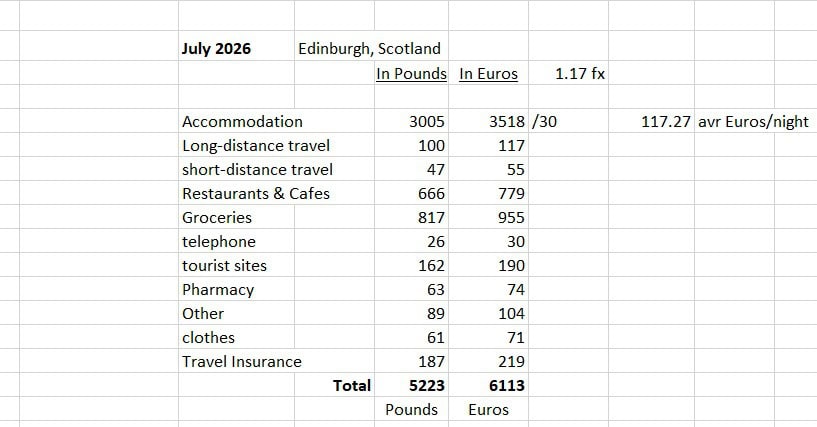 the cost of a month in Edinburgh